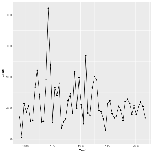 Total number of words for each inaugural address