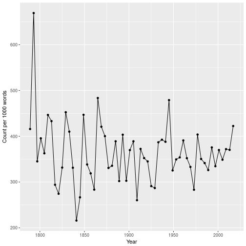 Number of unique words per 1000 words for each inaugural address
