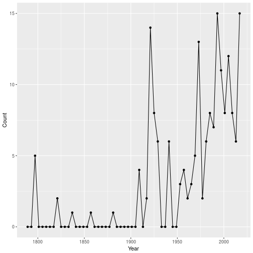 Number of times the word ‘America’ appeared in each inaugural address