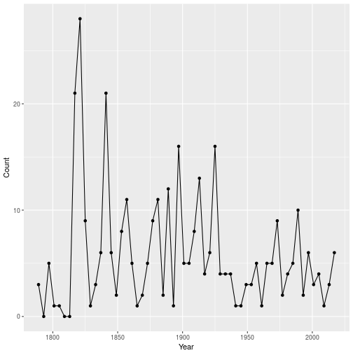 Number of times the word ‘Great’ appeared in each inaugural address