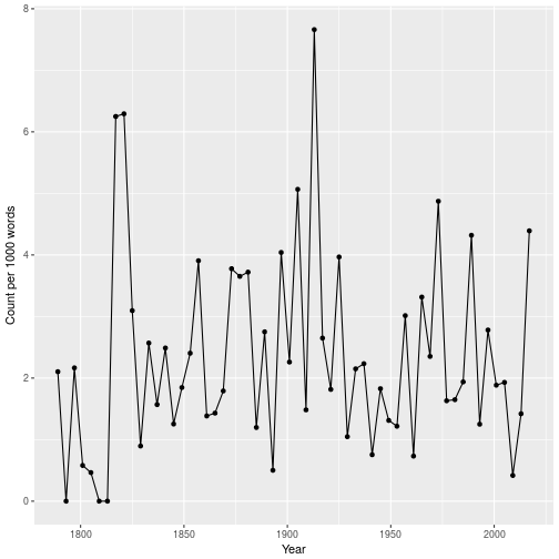 Number of times per 1000 words the word ‘Great’ appeared in each inaugural address