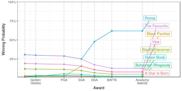 Winning probabilities