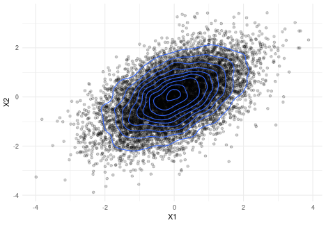 Elliptical contours of multivariate normal