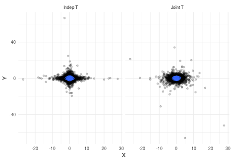 Comparison of joint vs independent t distributions